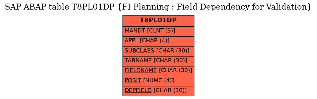 E-R Diagram for table T8PL01DP (FI Planning : Field Dependency for Validation)