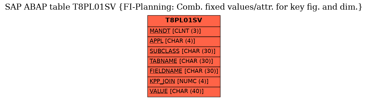 E-R Diagram for table T8PL01SV (FI-Planning: Comb. fixed values/attr. for key fig. and dim.)