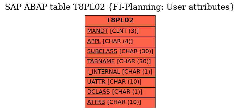 E-R Diagram for table T8PL02 (FI-Planning: User attributes)