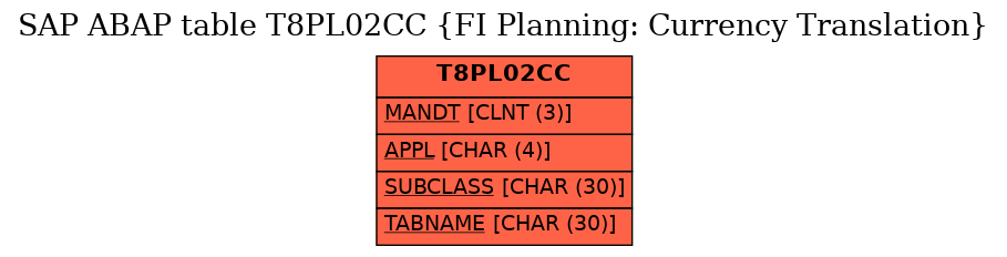 E-R Diagram for table T8PL02CC (FI Planning: Currency Translation)