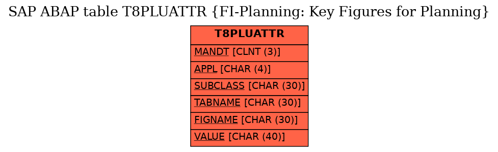 E-R Diagram for table T8PLUATTR (FI-Planning: Key Figures for Planning)