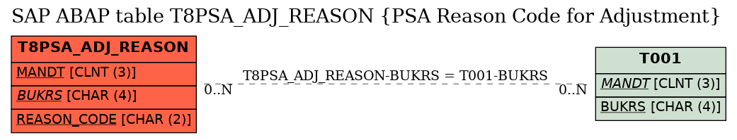 E-R Diagram for table T8PSA_ADJ_REASON (PSA Reason Code for Adjustment)