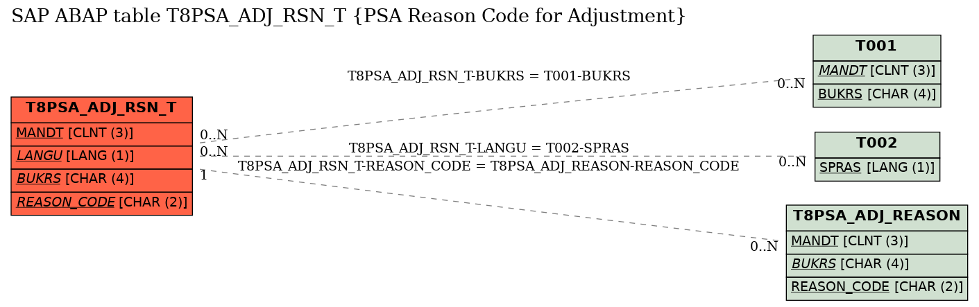 E-R Diagram for table T8PSA_ADJ_RSN_T (PSA Reason Code for Adjustment)