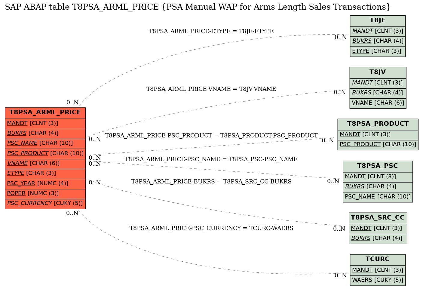 E-R Diagram for table T8PSA_ARML_PRICE (PSA Manual WAP for Arms Length Sales Transactions)