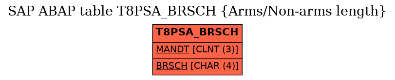 E-R Diagram for table T8PSA_BRSCH (Arms/Non-arms length)