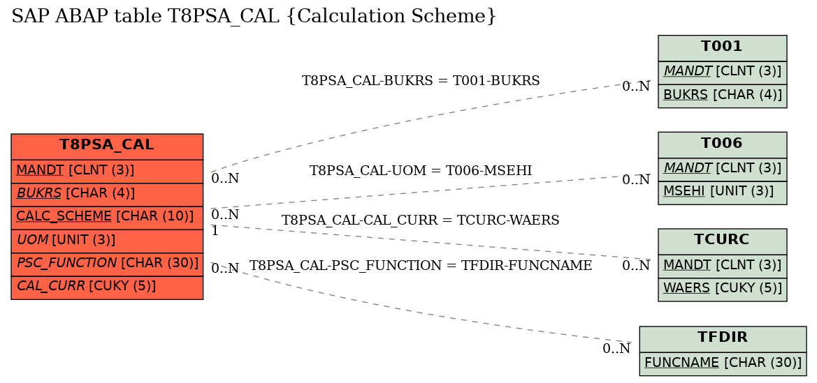 E-R Diagram for table T8PSA_CAL (Calculation Scheme)