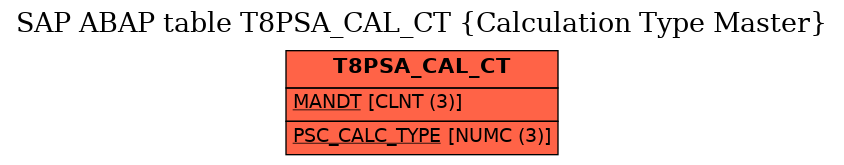 E-R Diagram for table T8PSA_CAL_CT (Calculation Type Master)