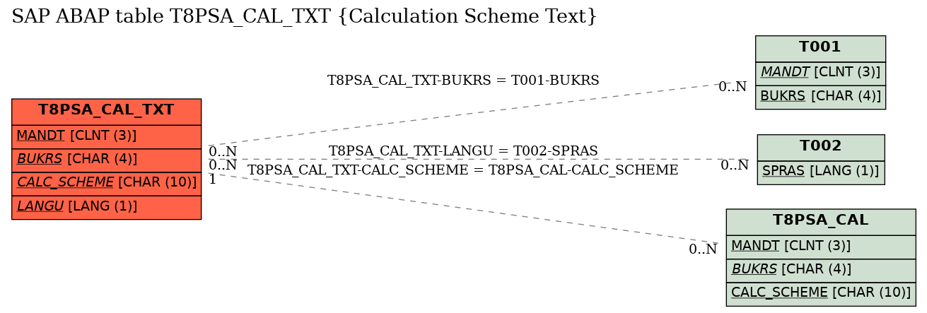 E-R Diagram for table T8PSA_CAL_TXT (Calculation Scheme Text)