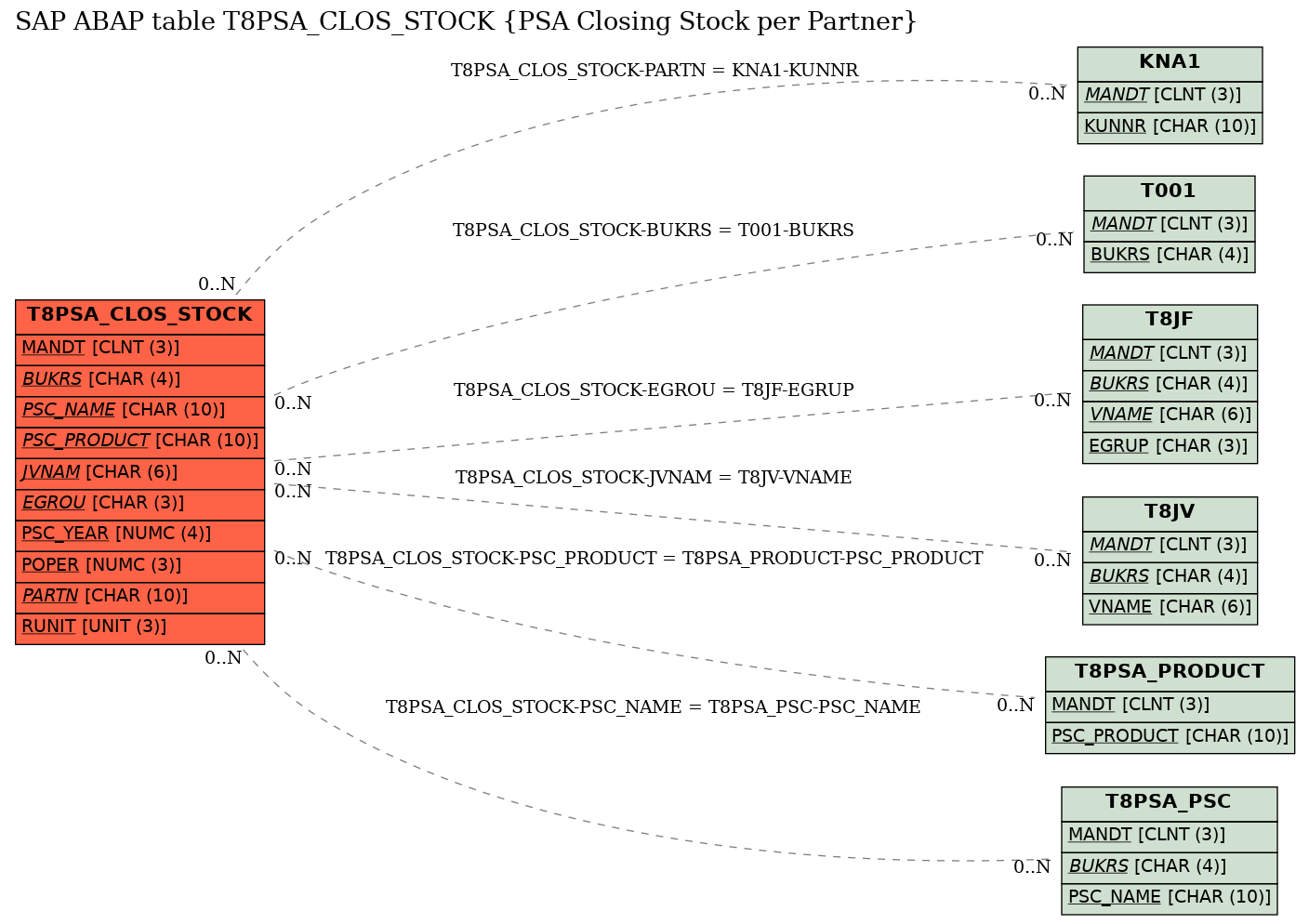 E-R Diagram for table T8PSA_CLOS_STOCK (PSA Closing Stock per Partner)