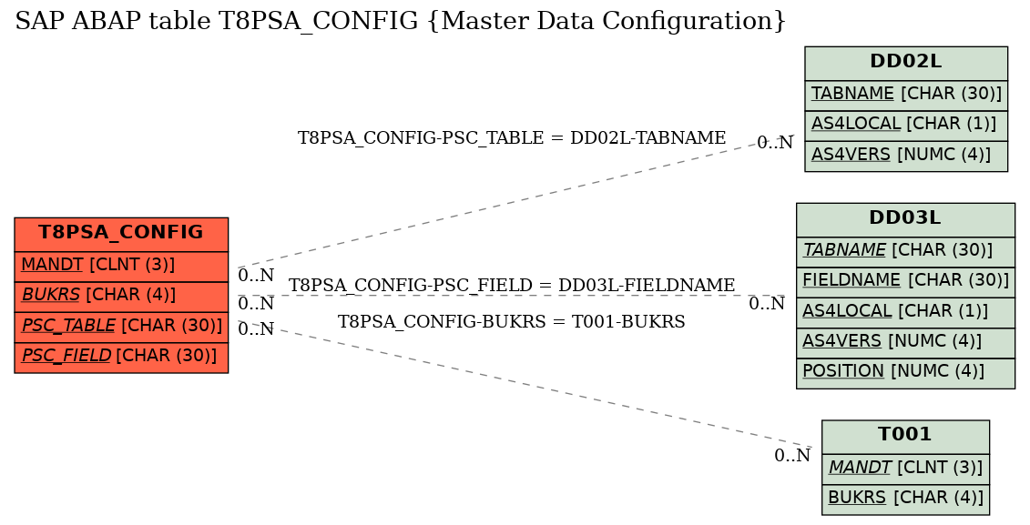 E-R Diagram for table T8PSA_CONFIG (Master Data Configuration)