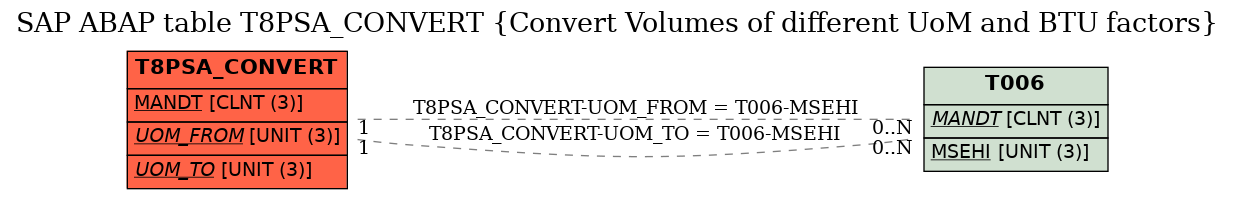 E-R Diagram for table T8PSA_CONVERT (Convert Volumes of different UoM and BTU factors)