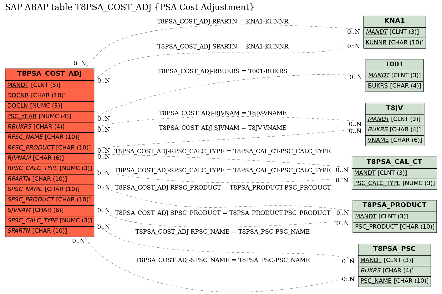 E-R Diagram for table T8PSA_COST_ADJ (PSA Cost Adjustment)