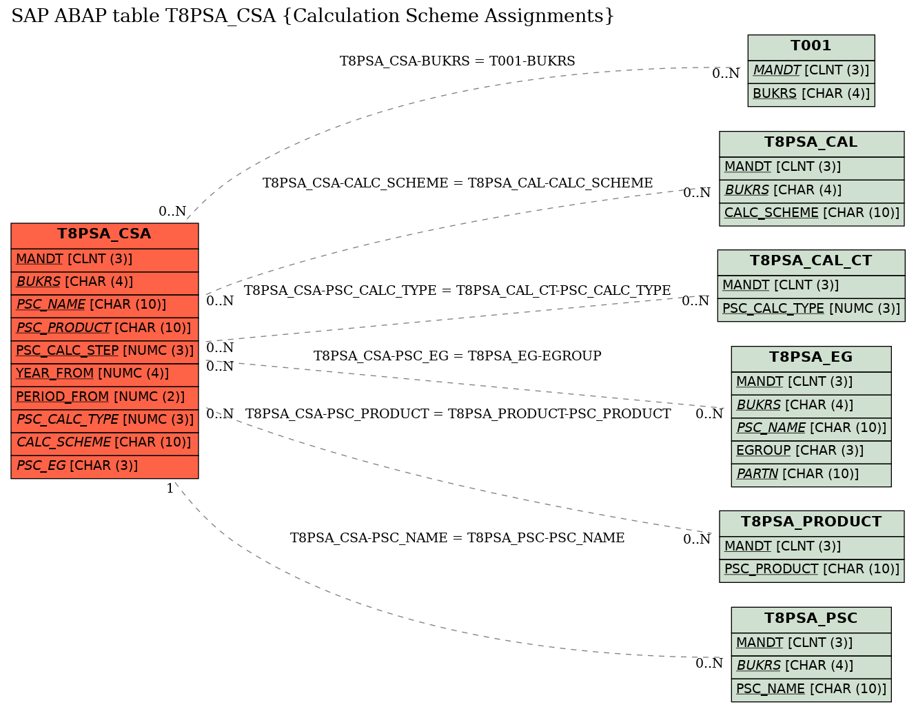 E-R Diagram for table T8PSA_CSA (Calculation Scheme Assignments)