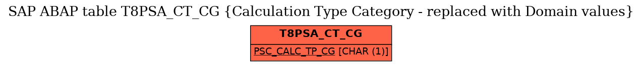 E-R Diagram for table T8PSA_CT_CG (Calculation Type Category - replaced with Domain values)