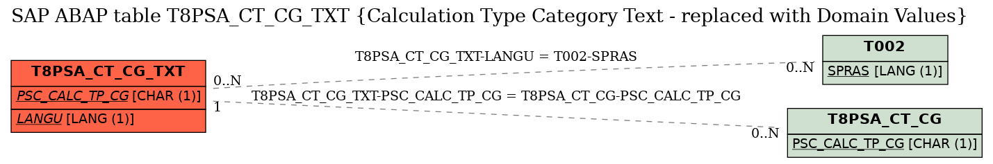 E-R Diagram for table T8PSA_CT_CG_TXT (Calculation Type Category Text - replaced with Domain Values)