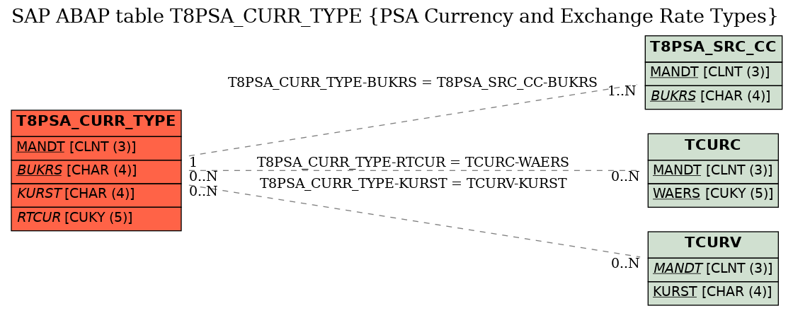 E-R Diagram for table T8PSA_CURR_TYPE (PSA Currency and Exchange Rate Types)
