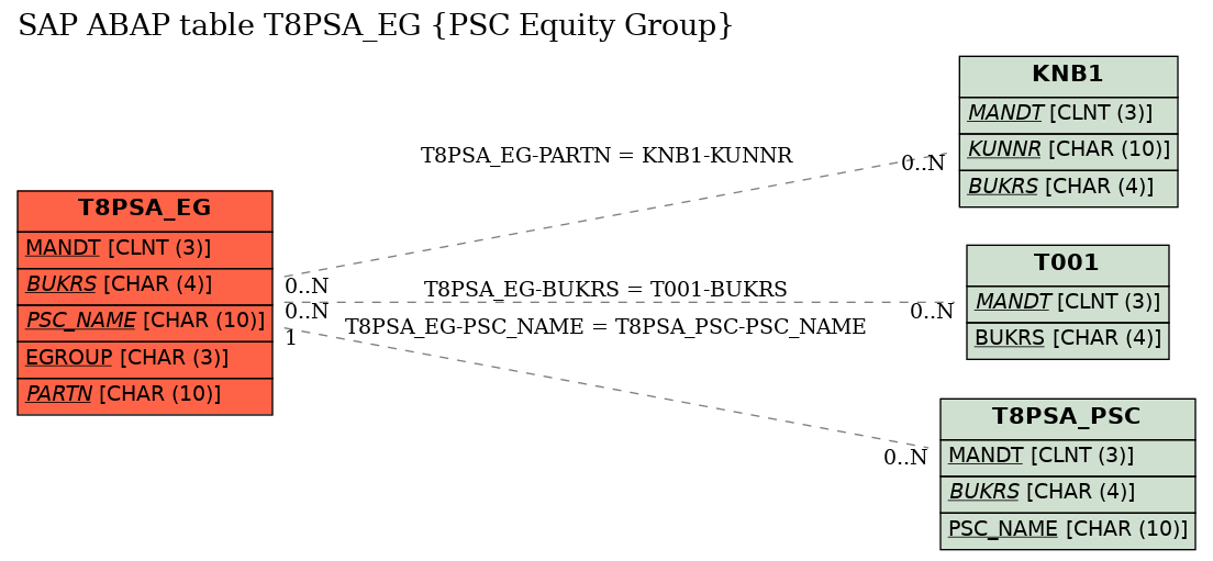 E-R Diagram for table T8PSA_EG (PSC Equity Group)