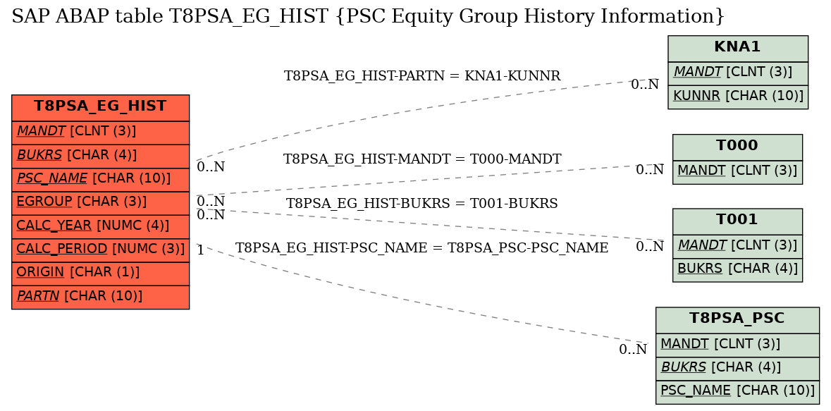 E-R Diagram for table T8PSA_EG_HIST (PSC Equity Group History Information)