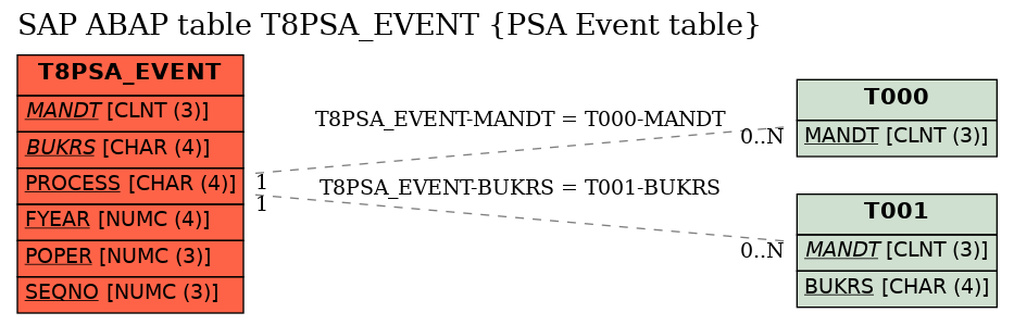 E-R Diagram for table T8PSA_EVENT (PSA Event table)