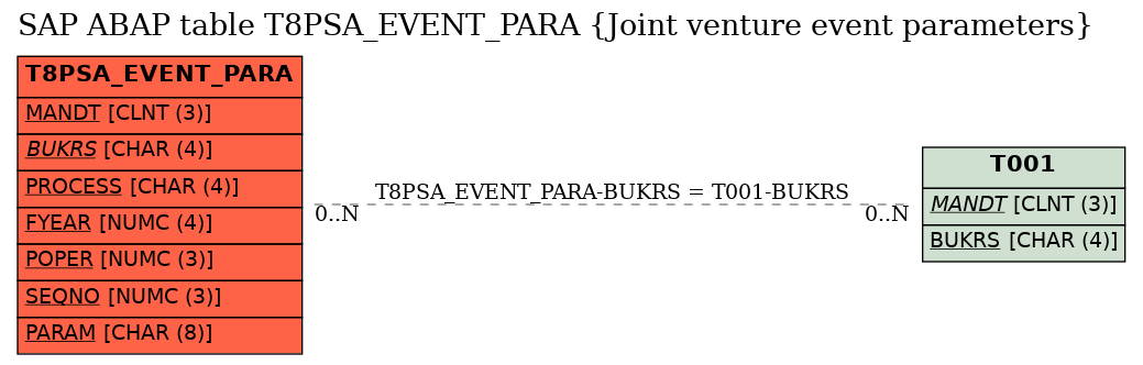 E-R Diagram for table T8PSA_EVENT_PARA (Joint venture event parameters)