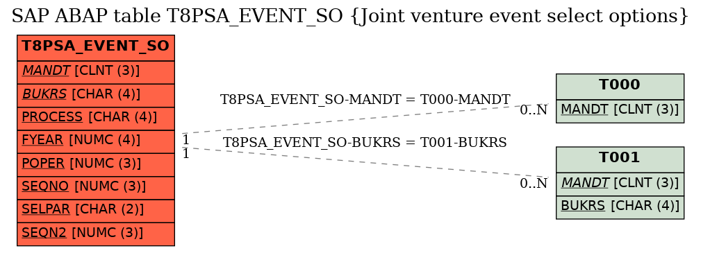 E-R Diagram for table T8PSA_EVENT_SO (Joint venture event select options)