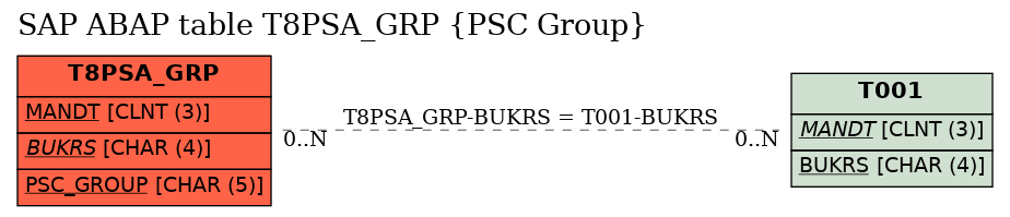 E-R Diagram for table T8PSA_GRP (PSC Group)