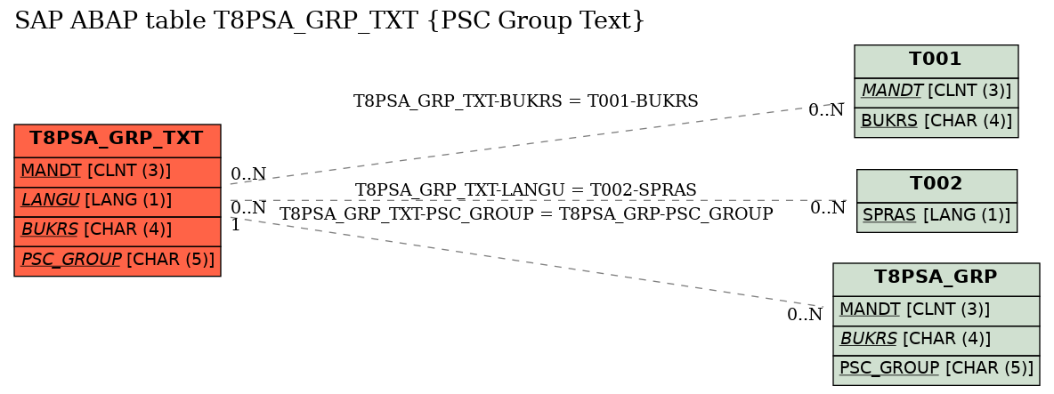 E-R Diagram for table T8PSA_GRP_TXT (PSC Group Text)