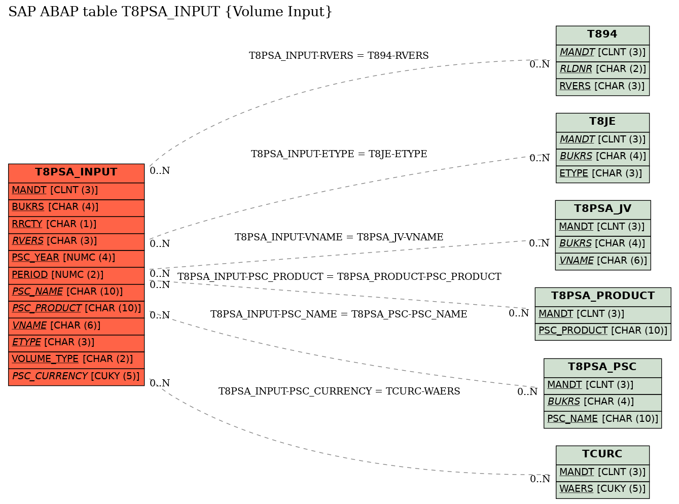 E-R Diagram for table T8PSA_INPUT (Volume Input)