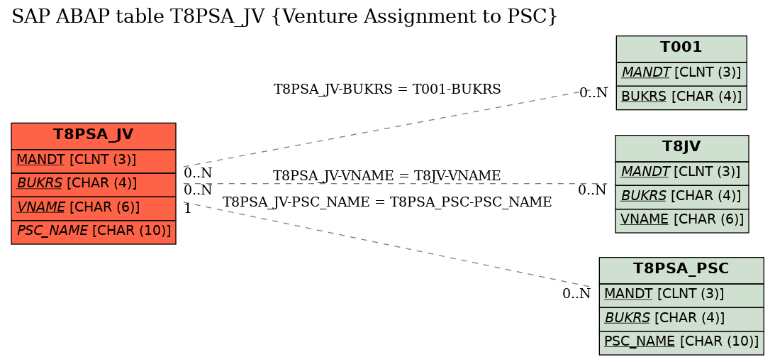 E-R Diagram for table T8PSA_JV (Venture Assignment to PSC)