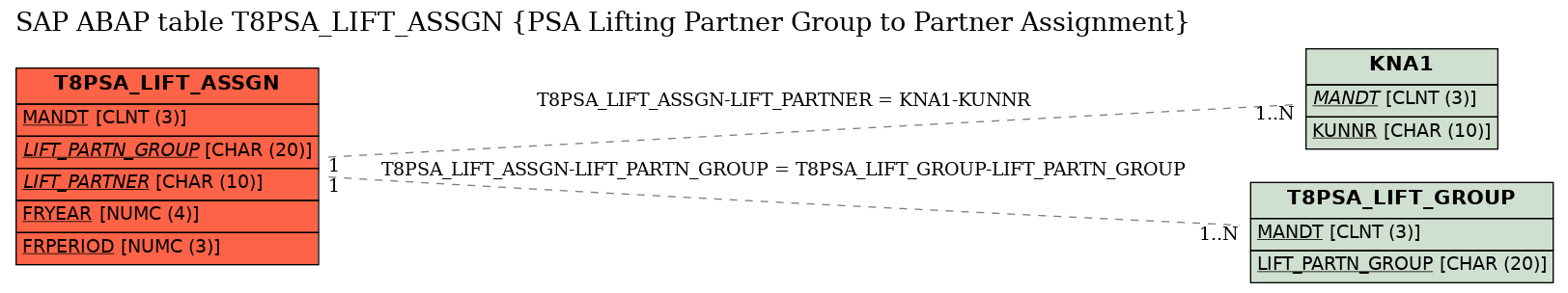 E-R Diagram for table T8PSA_LIFT_ASSGN (PSA Lifting Partner Group to Partner Assignment)