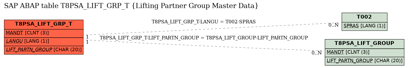 E-R Diagram for table T8PSA_LIFT_GRP_T (Lifting Partner Group Master Data)