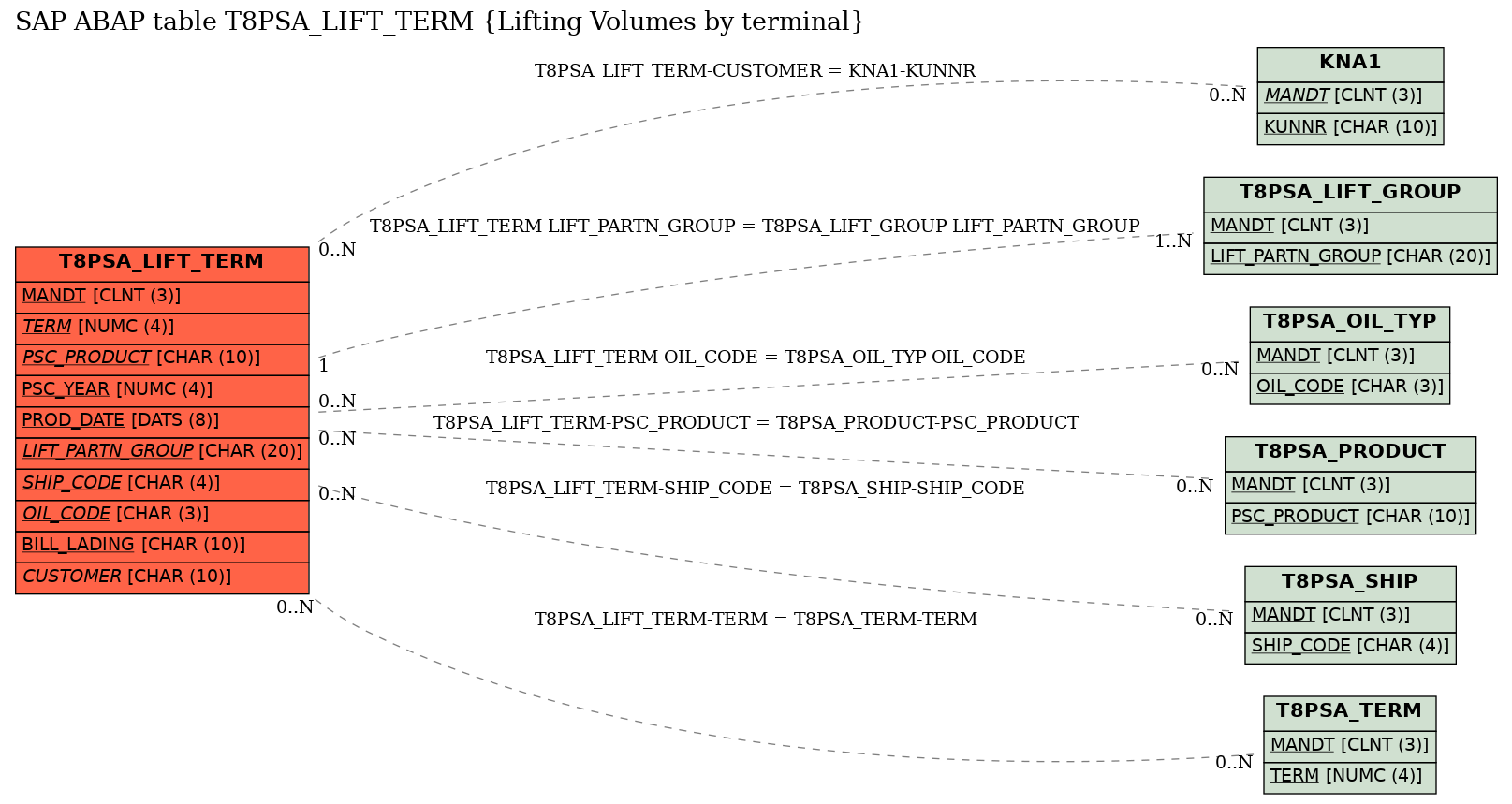 E-R Diagram for table T8PSA_LIFT_TERM (Lifting Volumes by terminal)