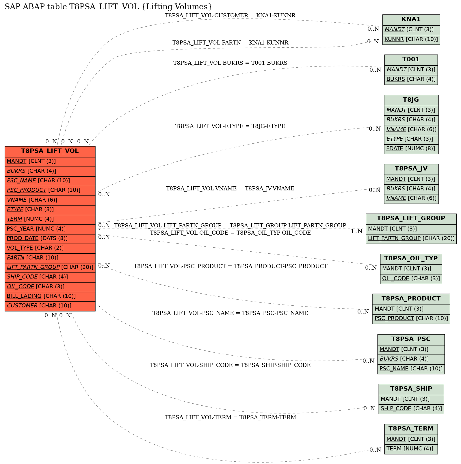 E-R Diagram for table T8PSA_LIFT_VOL (Lifting Volumes)