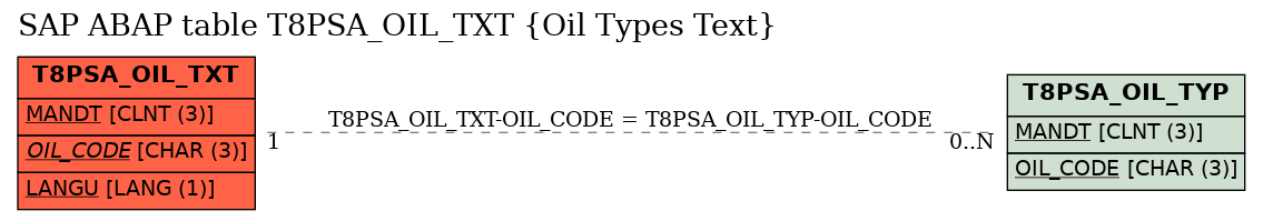 E-R Diagram for table T8PSA_OIL_TXT (Oil Types Text)