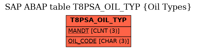 E-R Diagram for table T8PSA_OIL_TYP (Oil Types)