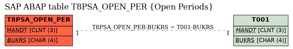 E-R Diagram for table T8PSA_OPEN_PER (Open Periods)