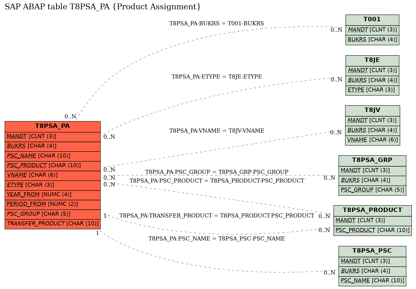 E-R Diagram for table T8PSA_PA (Product Assignment)