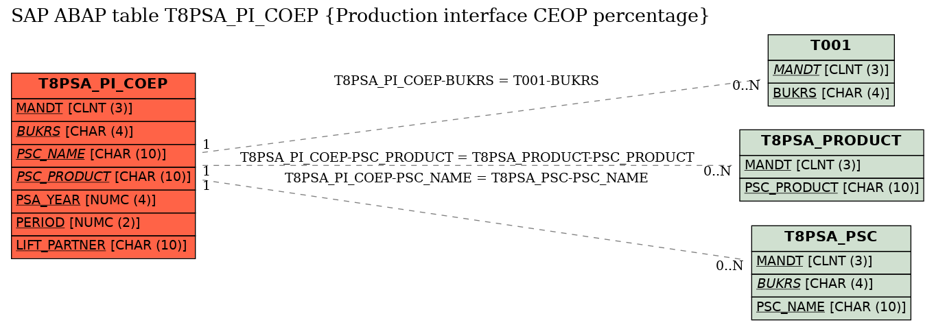 E-R Diagram for table T8PSA_PI_COEP (Production interface CEOP percentage)