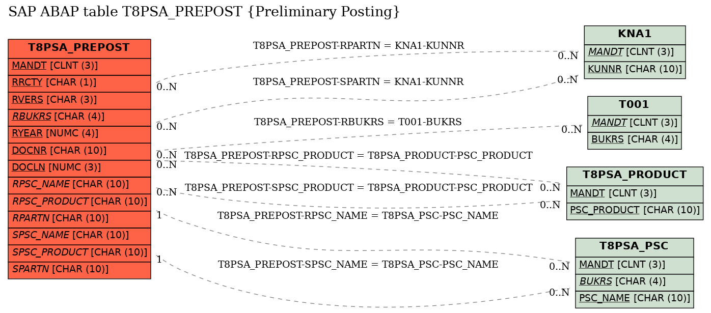 E-R Diagram for table T8PSA_PREPOST (Preliminary Posting)