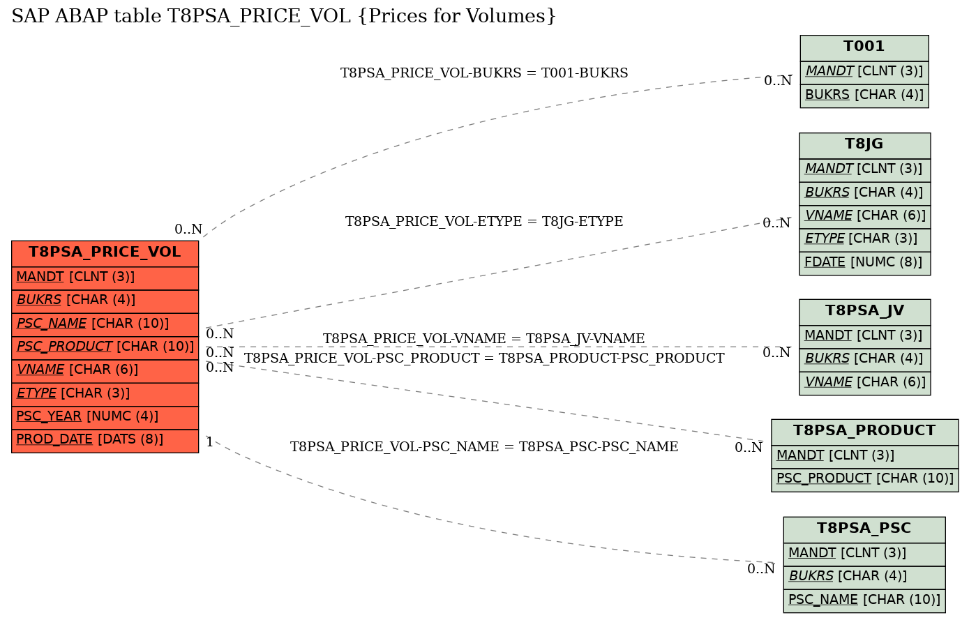 E-R Diagram for table T8PSA_PRICE_VOL (Prices for Volumes)