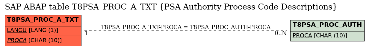 E-R Diagram for table T8PSA_PROC_A_TXT (PSA Authority Process Code Descriptions)