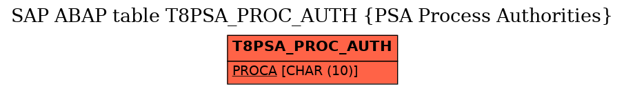 E-R Diagram for table T8PSA_PROC_AUTH (PSA Process Authorities)