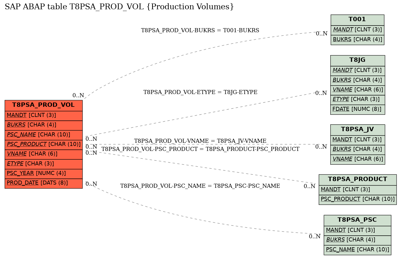 E-R Diagram for table T8PSA_PROD_VOL (Production Volumes)