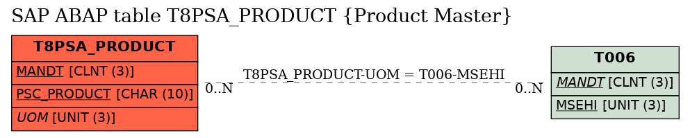 E-R Diagram for table T8PSA_PRODUCT (Product Master)