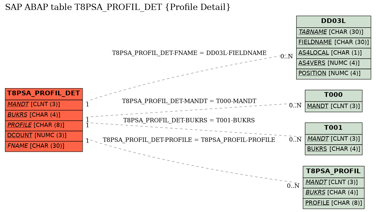 E-R Diagram for table T8PSA_PROFIL_DET (Profile Detail)