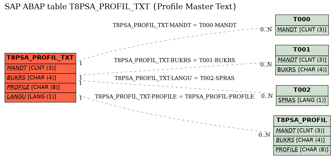 E-R Diagram for table T8PSA_PROFIL_TXT (Profile Master Text)