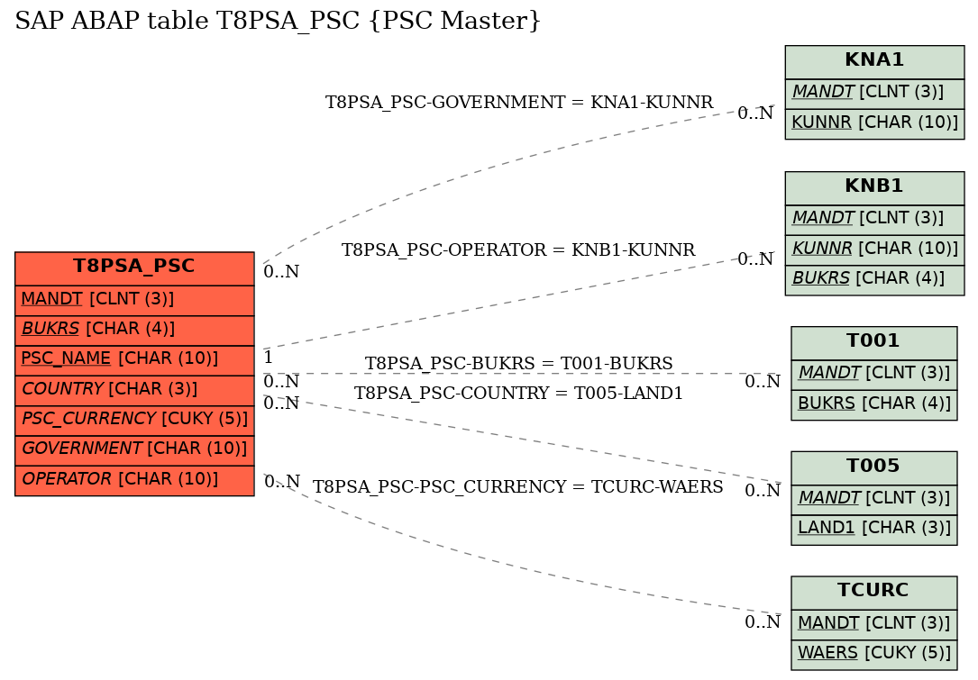 E-R Diagram for table T8PSA_PSC (PSC Master)