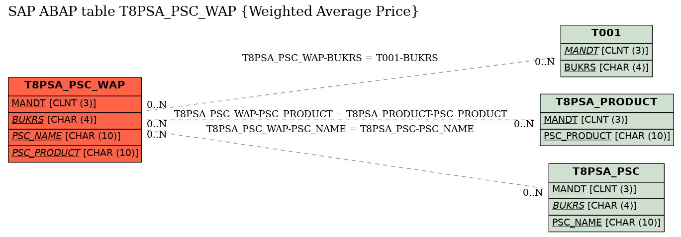 E-R Diagram for table T8PSA_PSC_WAP (Weighted Average Price)