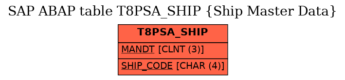 E-R Diagram for table T8PSA_SHIP (Ship Master Data)