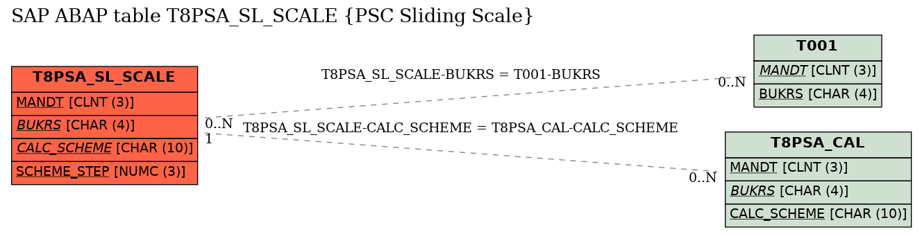 E-R Diagram for table T8PSA_SL_SCALE (PSC Sliding Scale)